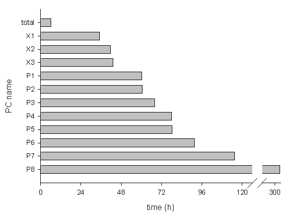 Fig. 4. Elapsed time of computing 504 models by 11 PCs vs. estimated time by each PC. PCs with Pentium CPU were labeled as P1 to P8, and PCs with dual Xeon CPUs were labeled as X1 to X3. Estimated time by each PC was extrapolated by the number of calculated models in the elapsed time.