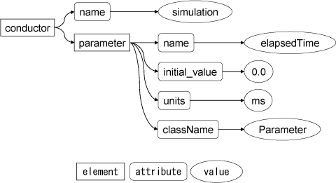 Figure 2-2-2 XML document displays tree structured data
